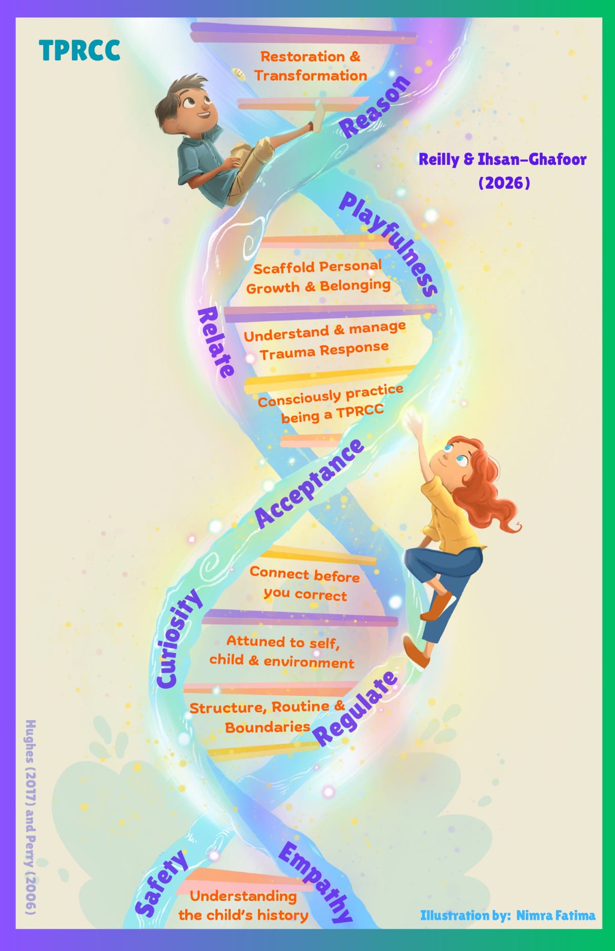 TPRCC Model — DNA illustration showing Safety, PACE and RRR strands