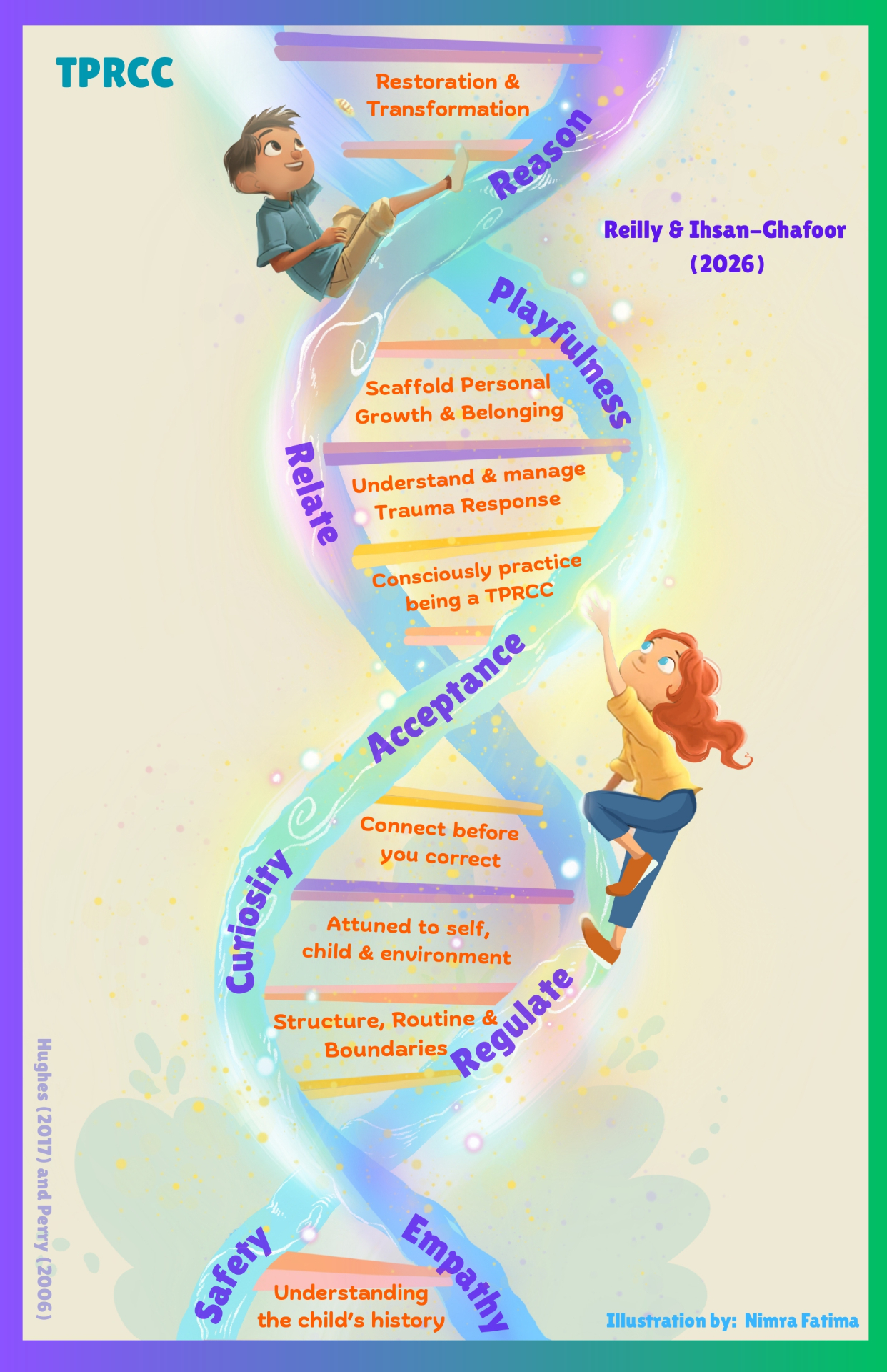 TPRCC Model — Therapeutic Parenting in Residential Child Care DNA illustration